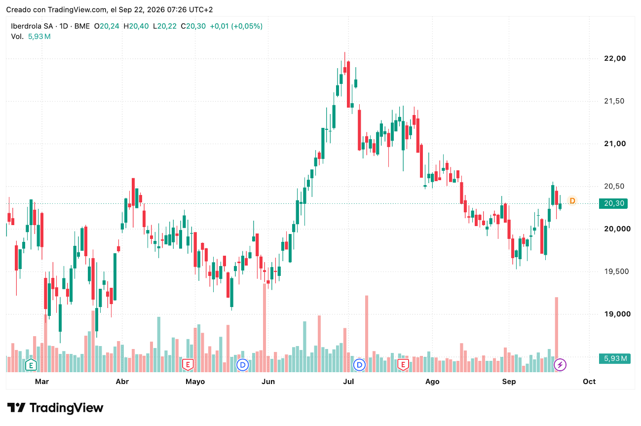 Cotización acciones Iberdrola (IBE) semana 21 a 25 Septiembre 2026