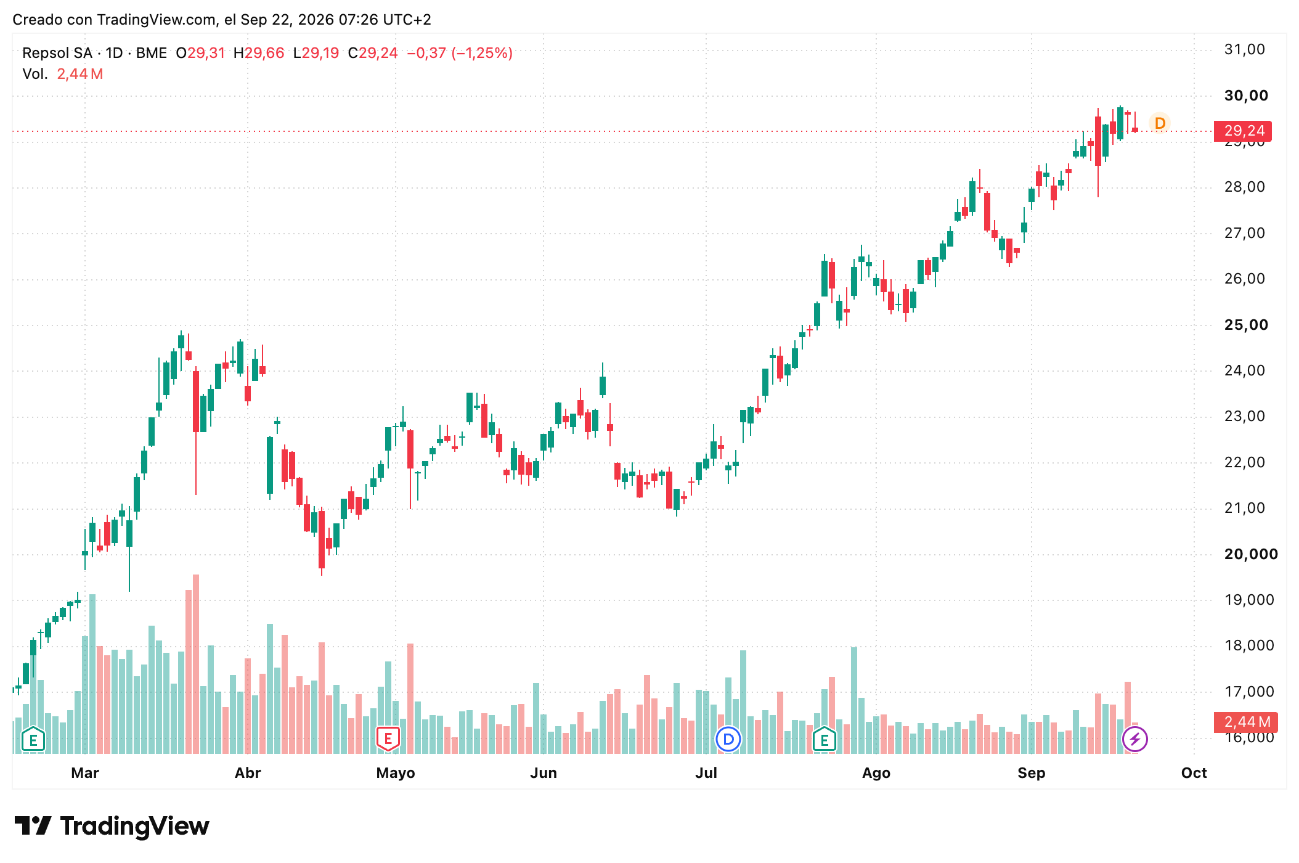 Cotización acciones Repsol (REP) semana 21 a 25 Septiembre 2026