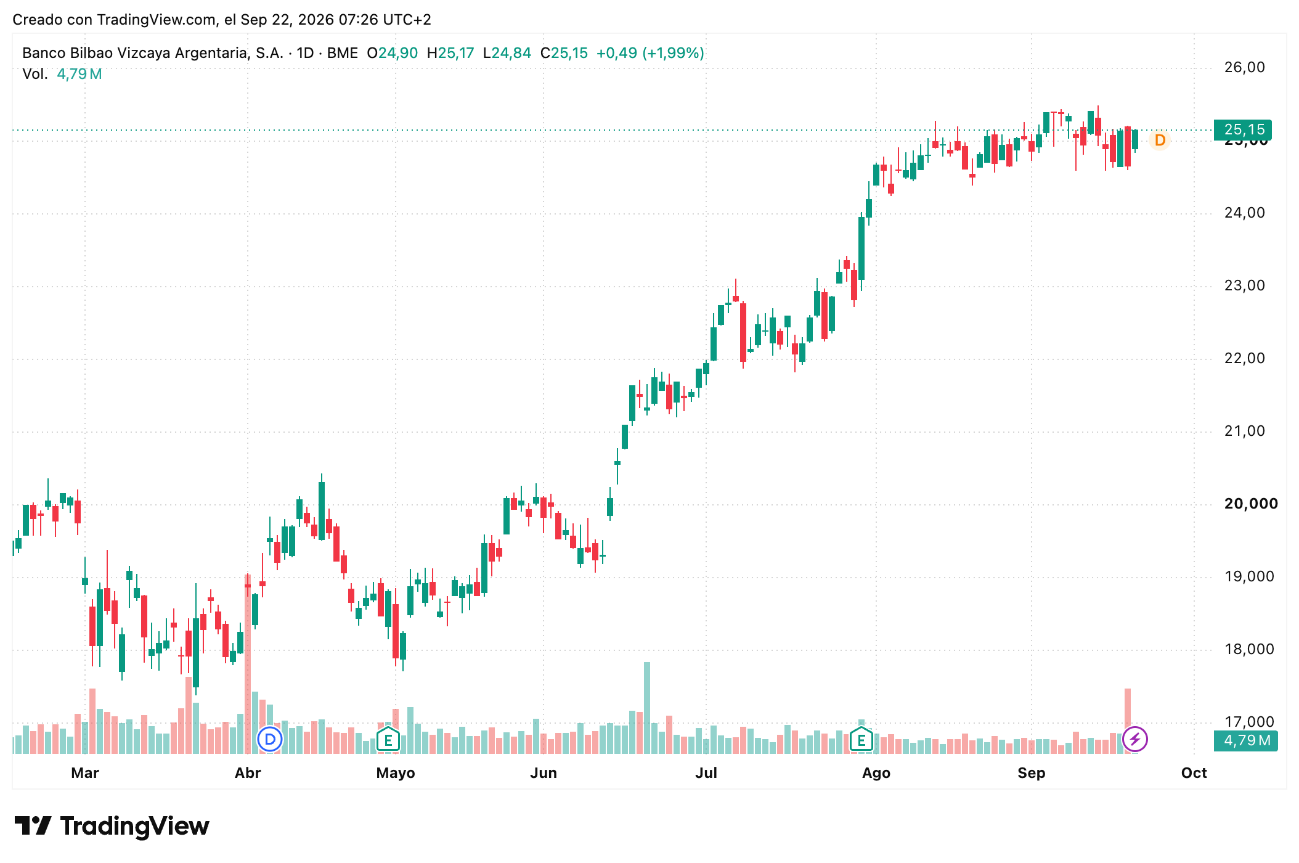 Cotización acciones BBVA (BBVA) semana 21 a 25 Septiembre 2026