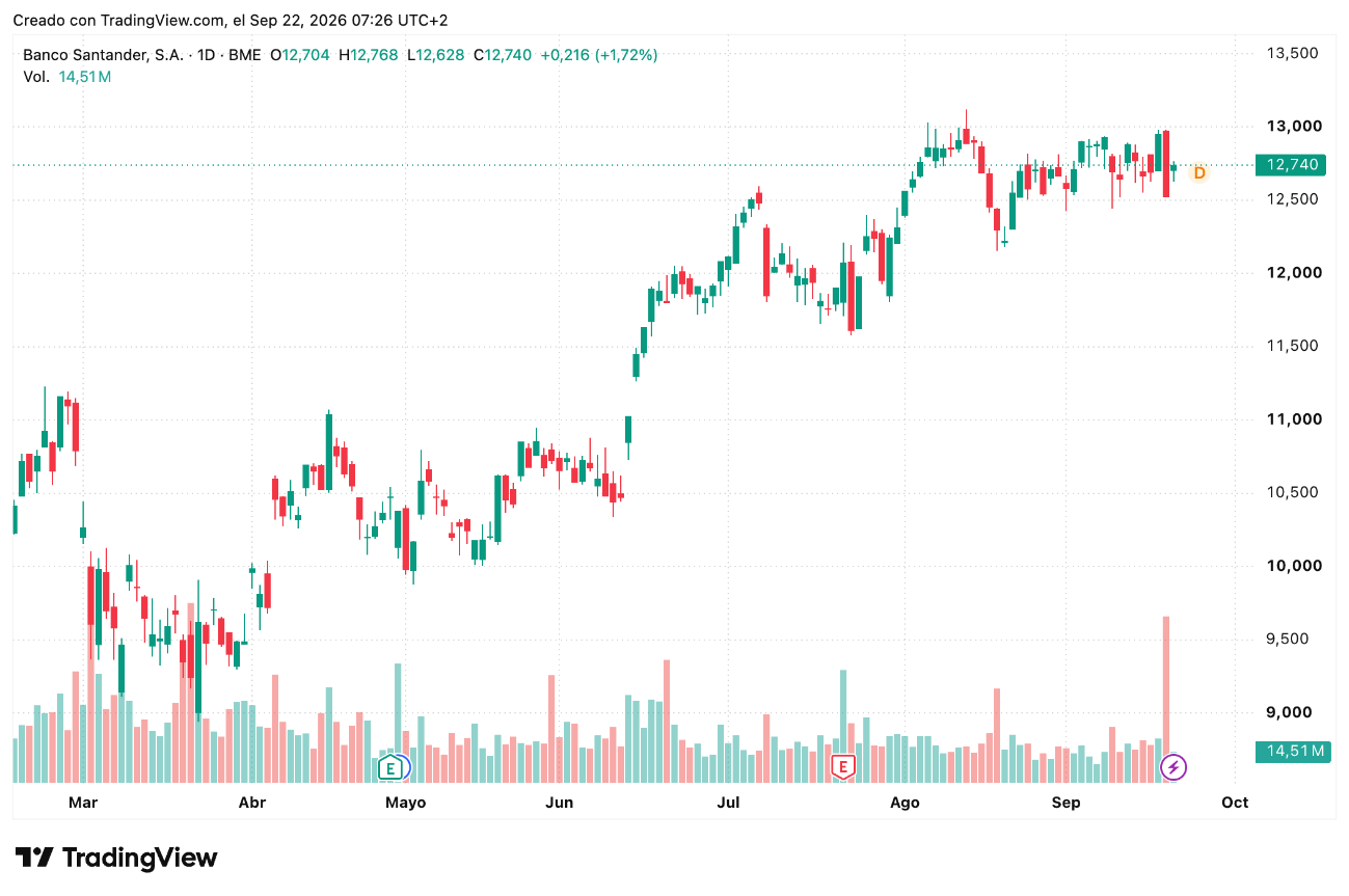 Cotización acciones Banco Santander (SAN) semana 21 a 25 Septiembre 2026