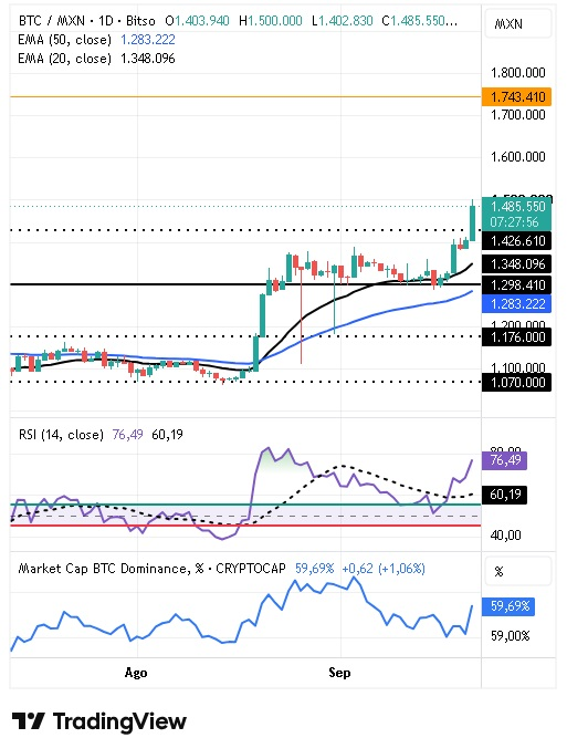 Tabla de precios par de divisas BTC/MXN semana 21 a 25 septiembre 2026