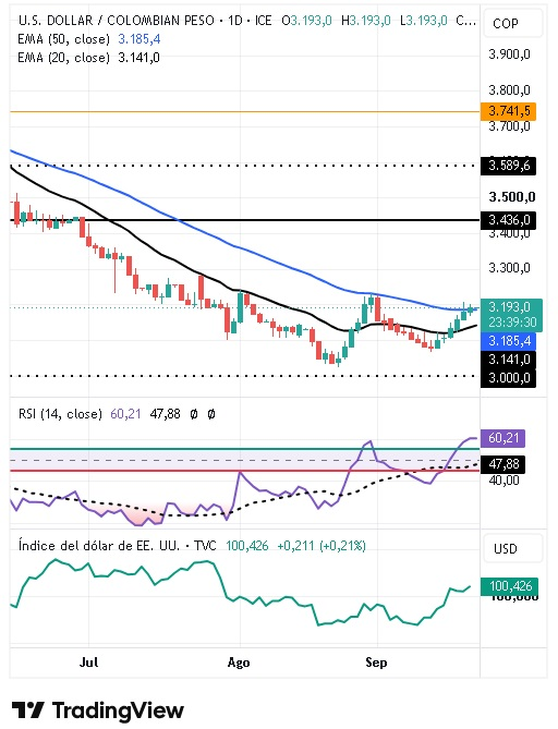 Gráfico Diario del par USD/COP 22/09/2026