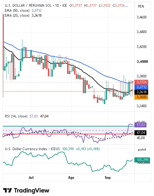 Gráfico Diario del par USD/PEN 22/09/2