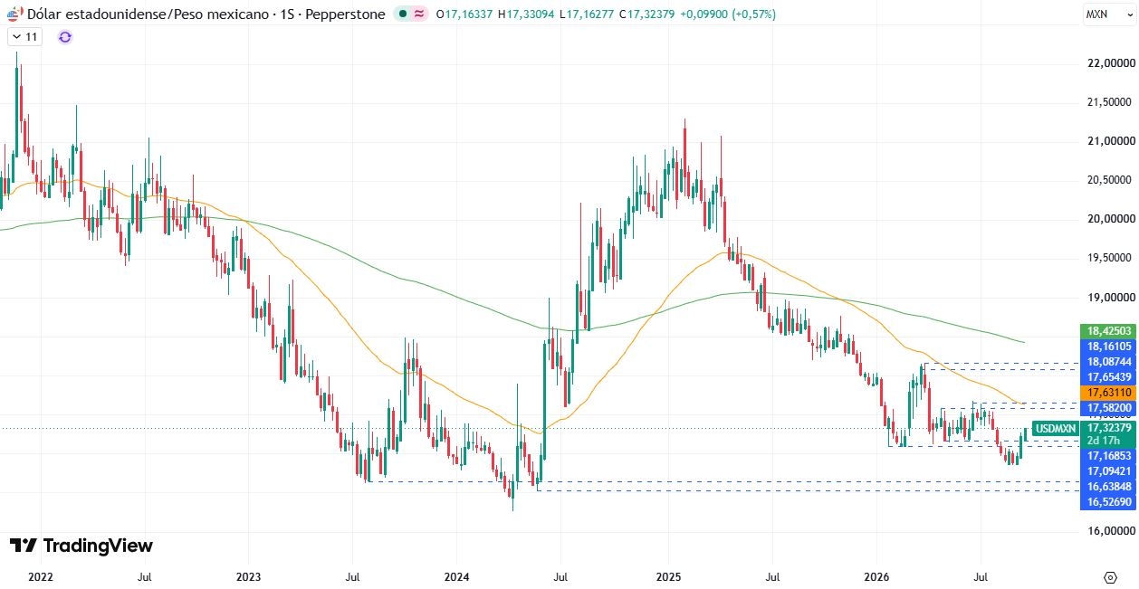 Gráfico Semanal en el USD/MXN 23/09/2026
