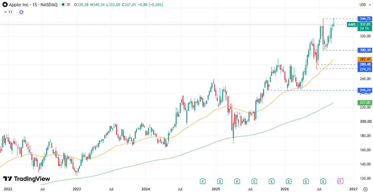 Cotización Acciones Apple (AAPL) 24/09/2026