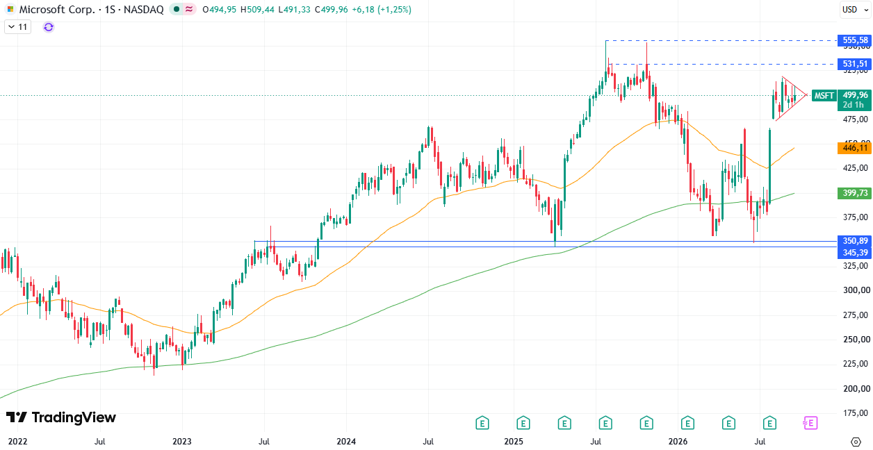 Cotización Acciones Microsoft (MSFT) 24/09/2026