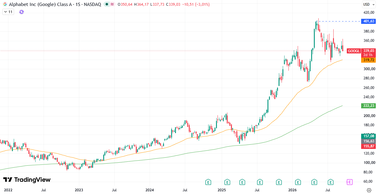 Cotización Acciones Alphabet (GOOGL) 24/09/2026