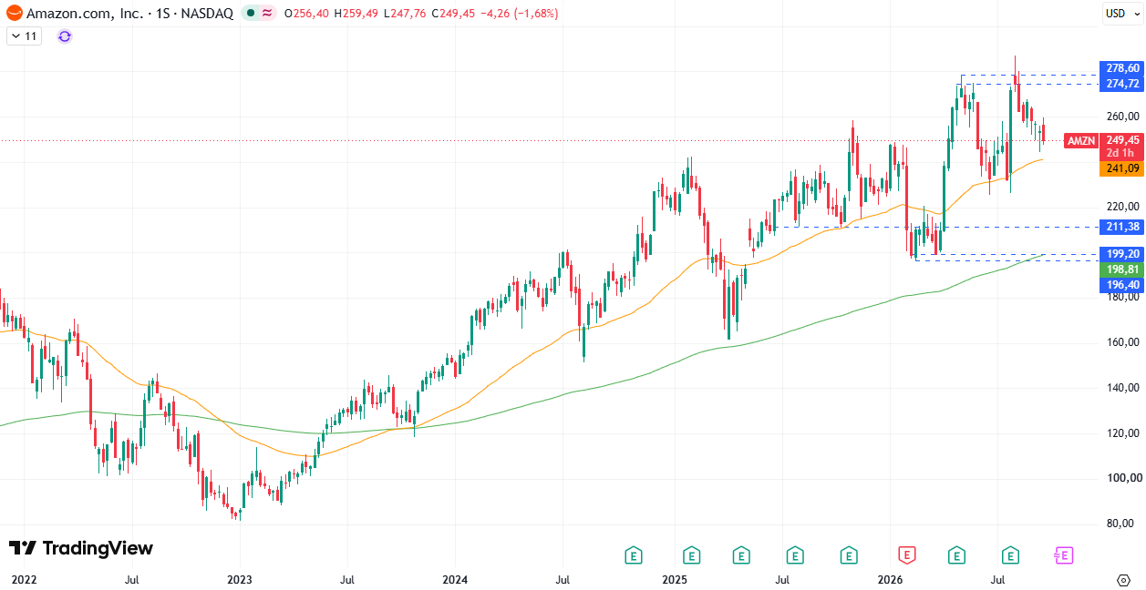 Cotización Acciones Amazon (AMZN) 24/09/2026