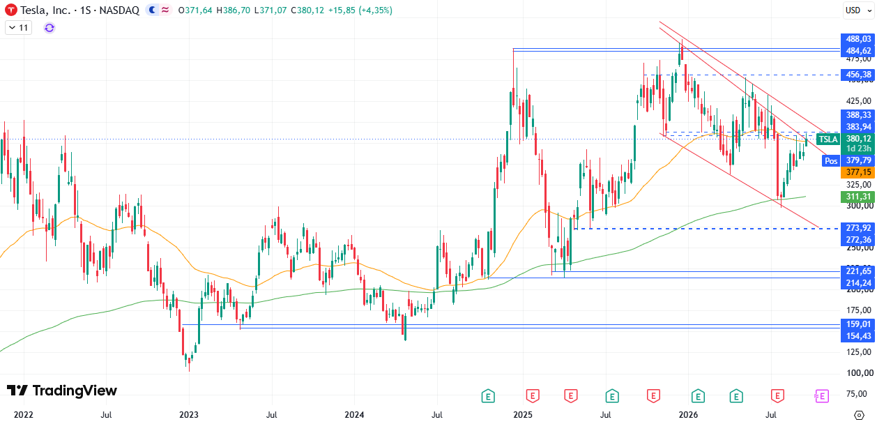 Cotización Acciones Tesla (TSLA) 24/09/2026