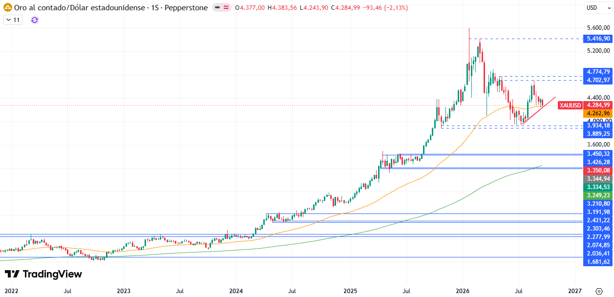 Gráfico semanal del XAU/USD 28/09/2026