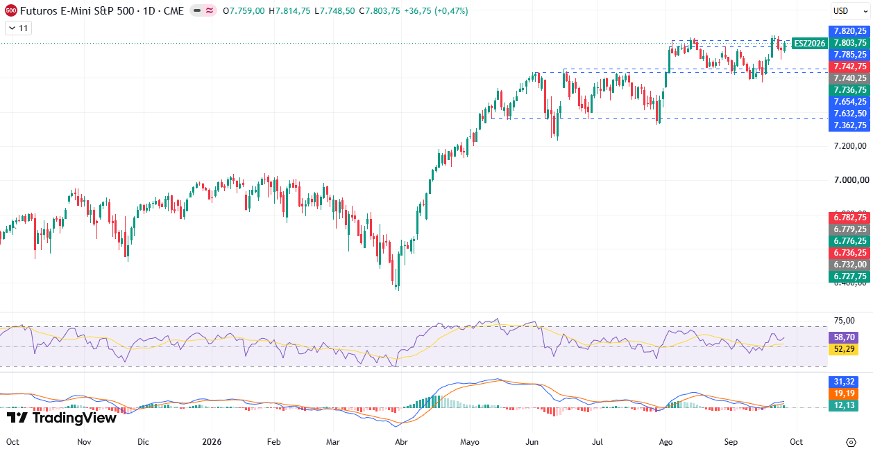 Gráfico diario S&P 500 28/09/2026