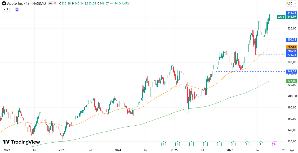 Cotización Apple (AAPL) 28/09/2026