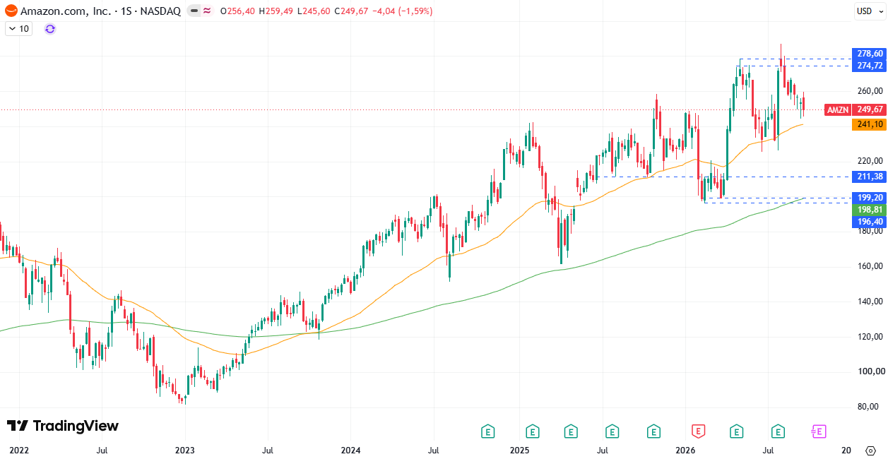 Cotización Amazon (AMZN) 28/09/2026