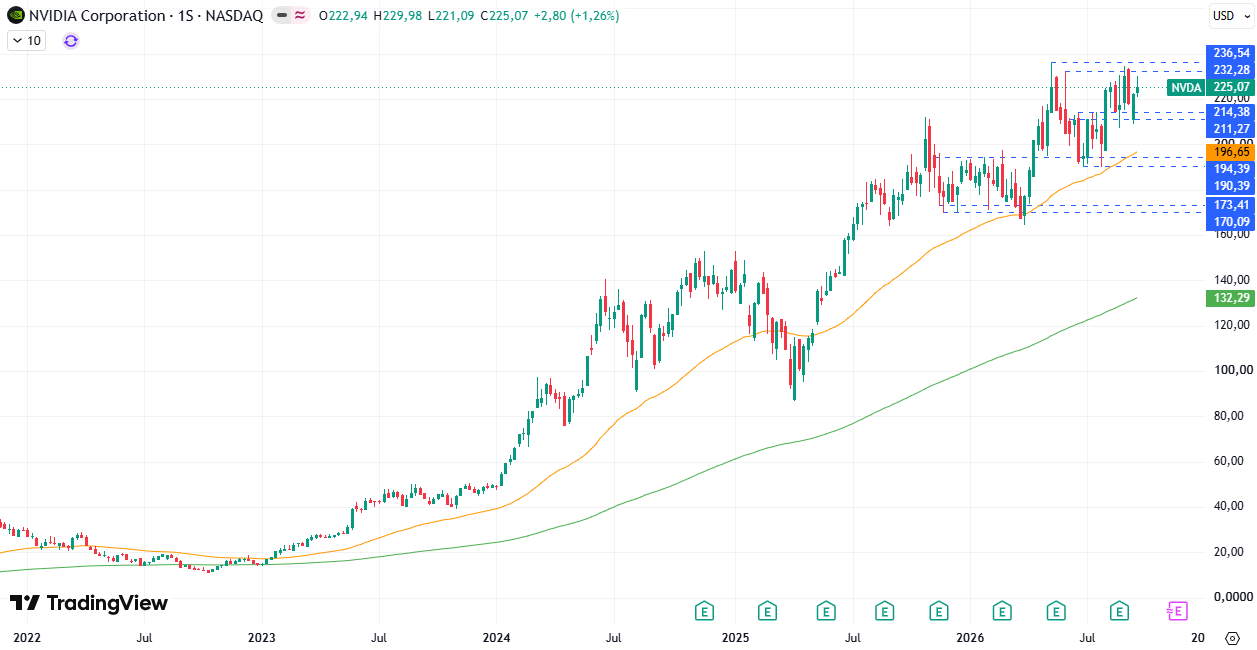 Cotización Nvidia (NVDA) 28/09/2026