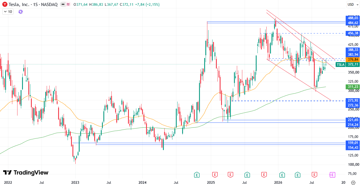 Cotización Tesla (TSLA) 28/09/2026