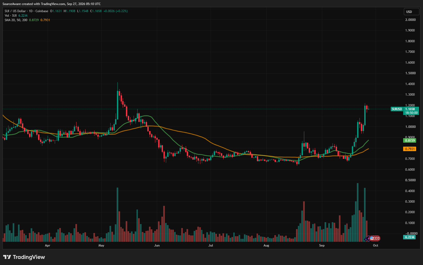 Gráfico diario de SUI/USD. Fuente: TradingView 28/09/2026