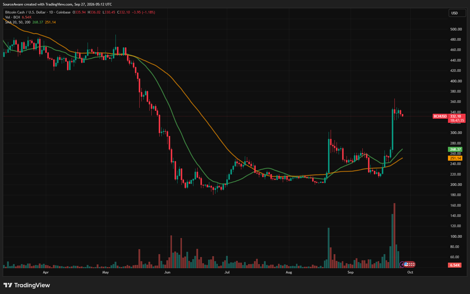 Gráfico diario de BCH/USD. Fuente: TradingView 28/09/2026