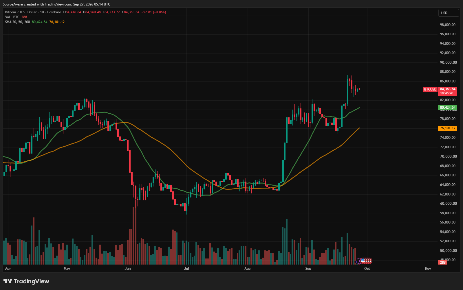 Gráfico diario de BTC/USD. Fuente: TradingView 28/09/2026