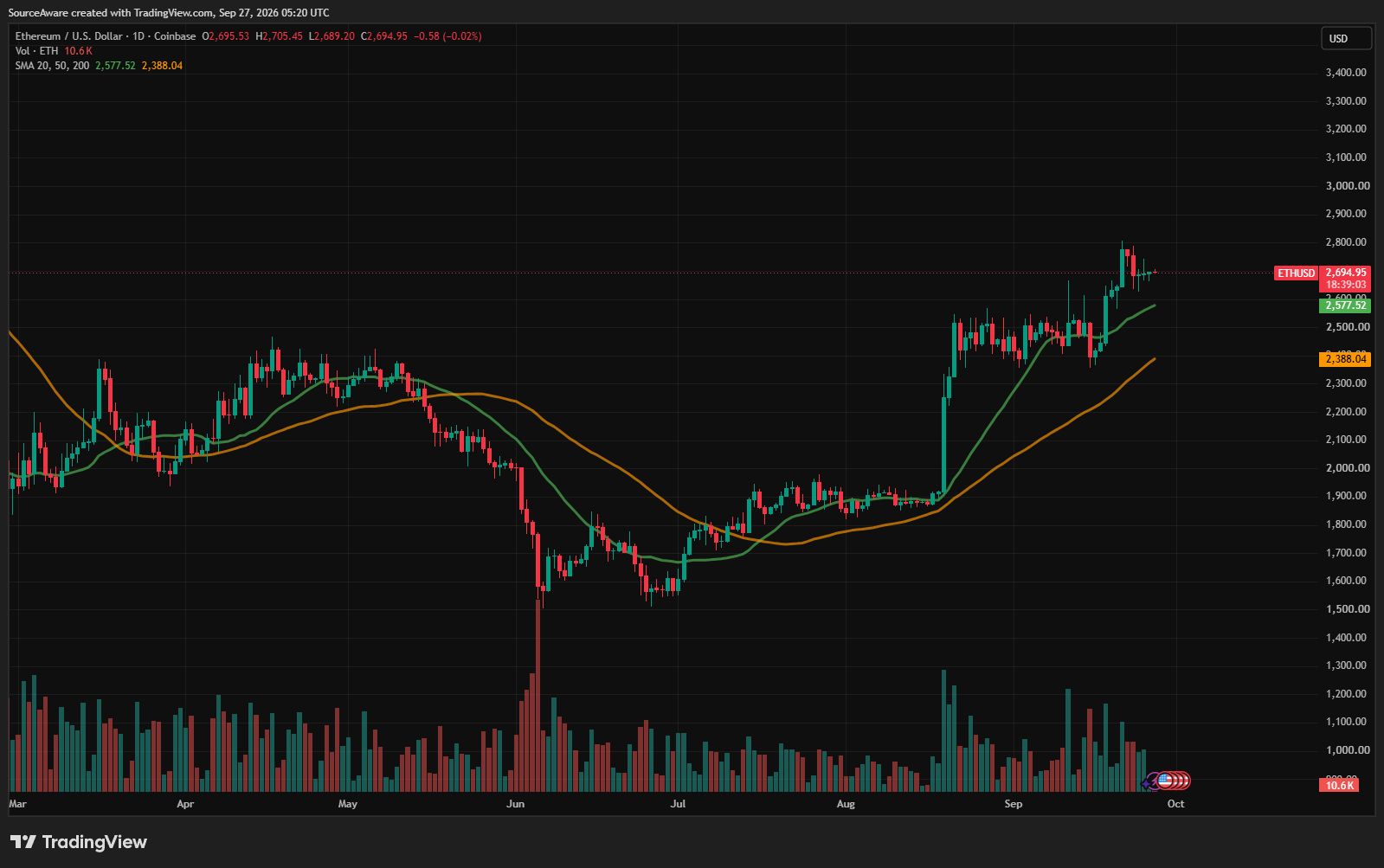 Gráfico diario de ETH/USD. Fuente: TradingView 28/09/2026