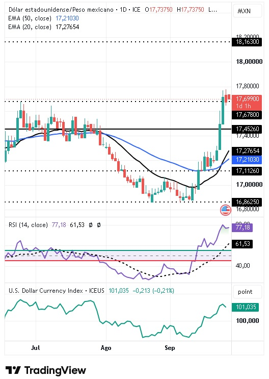 Gráfico Diario del par USD/MXN 28/09/2026