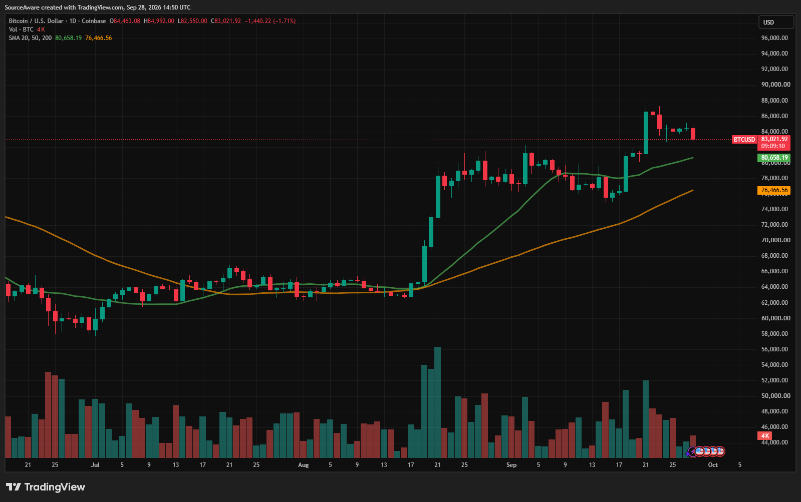 Gráfico diario de BTC/USD. Fuente: TradingView 29/09/2026