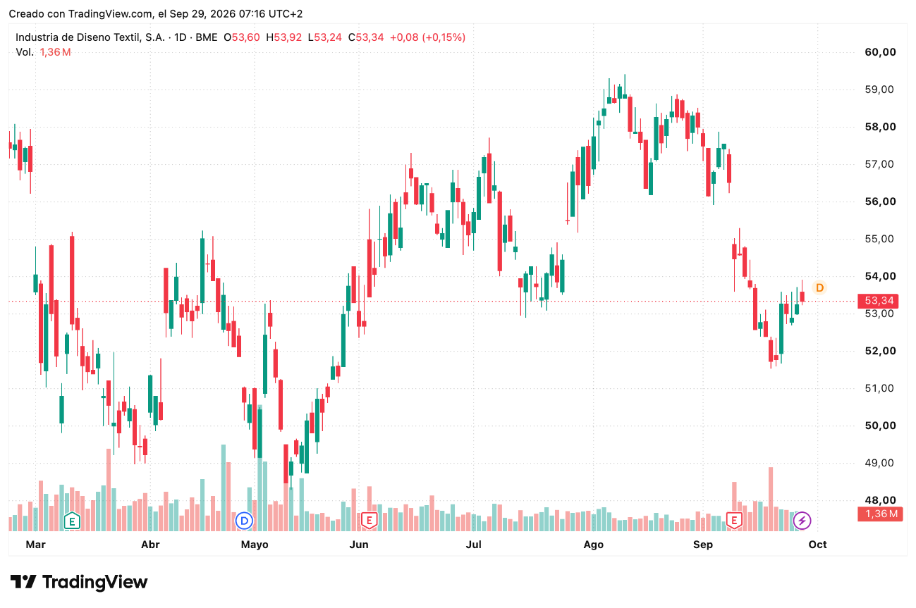 Importe acciones Inditex (ITX) 29/09/2026 Importe acciones Inditex (ITX) 29/09/2026