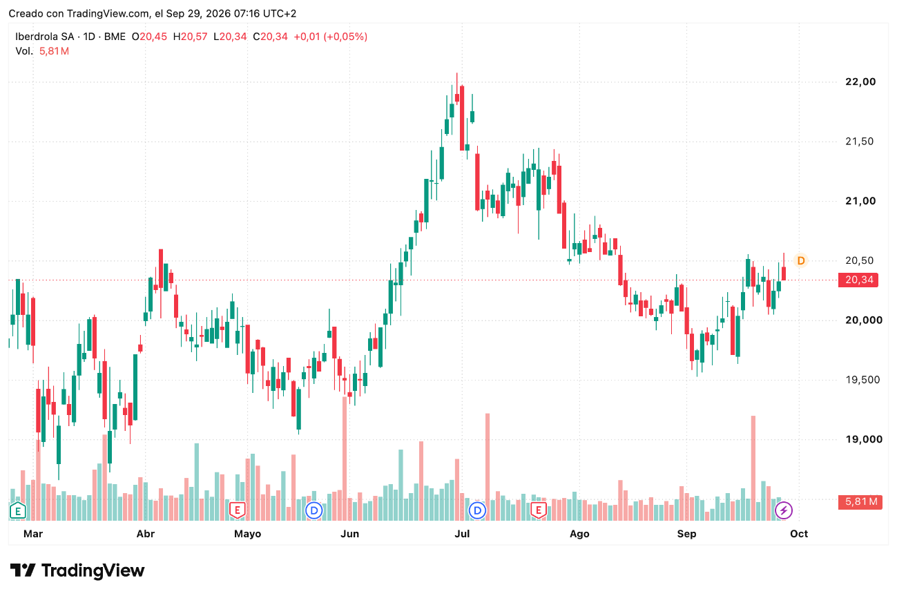 Importe acciones Iberdrola (IBE) 29/09/2026 Importe acciones Iberdrola (IBE) 29/09/2026