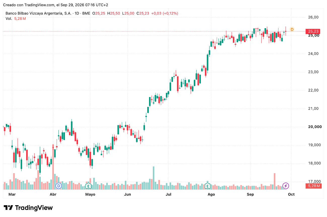 Importe acciones BBVA (BBVA) 29/09/2026 Importe acciones BBVA (BBVA) 29/09/2026