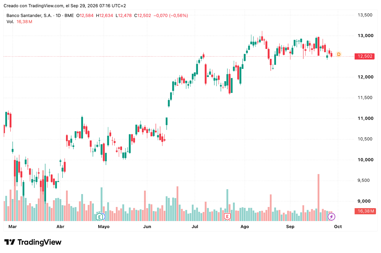 Importe Banco Santander (SAN) 29/09/2026 Importe Banco Santander (SAN) 29/09/2026
