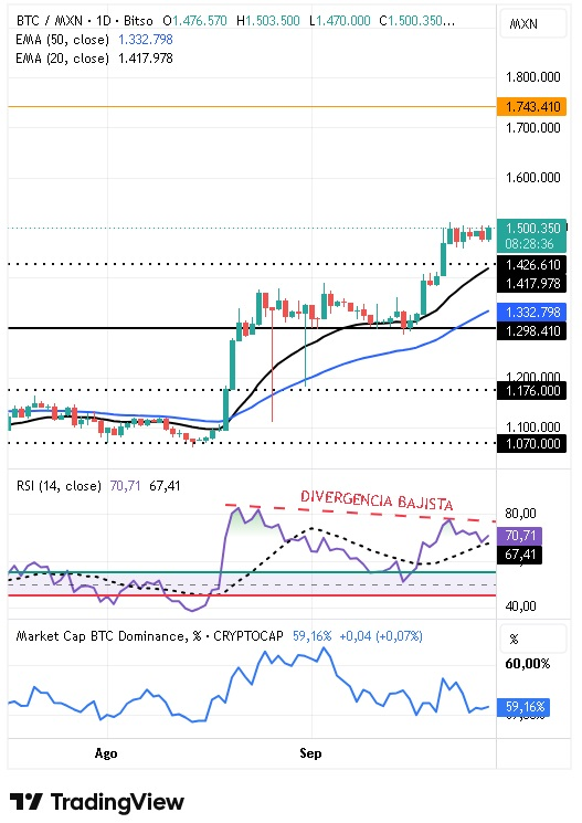 Tabla de precios BTC/MXN 29/09/2026