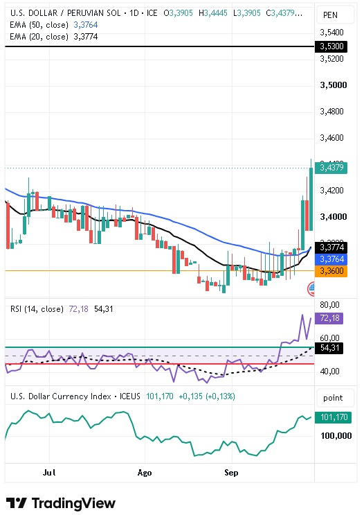 Gráfico Diario del par USD/PEN 29/09/2026