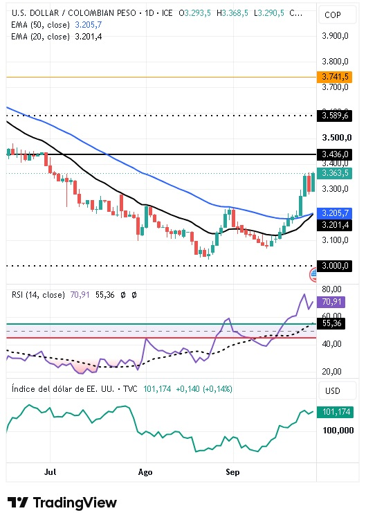 Gráfico Diario del par USD/COP 29/09/2026