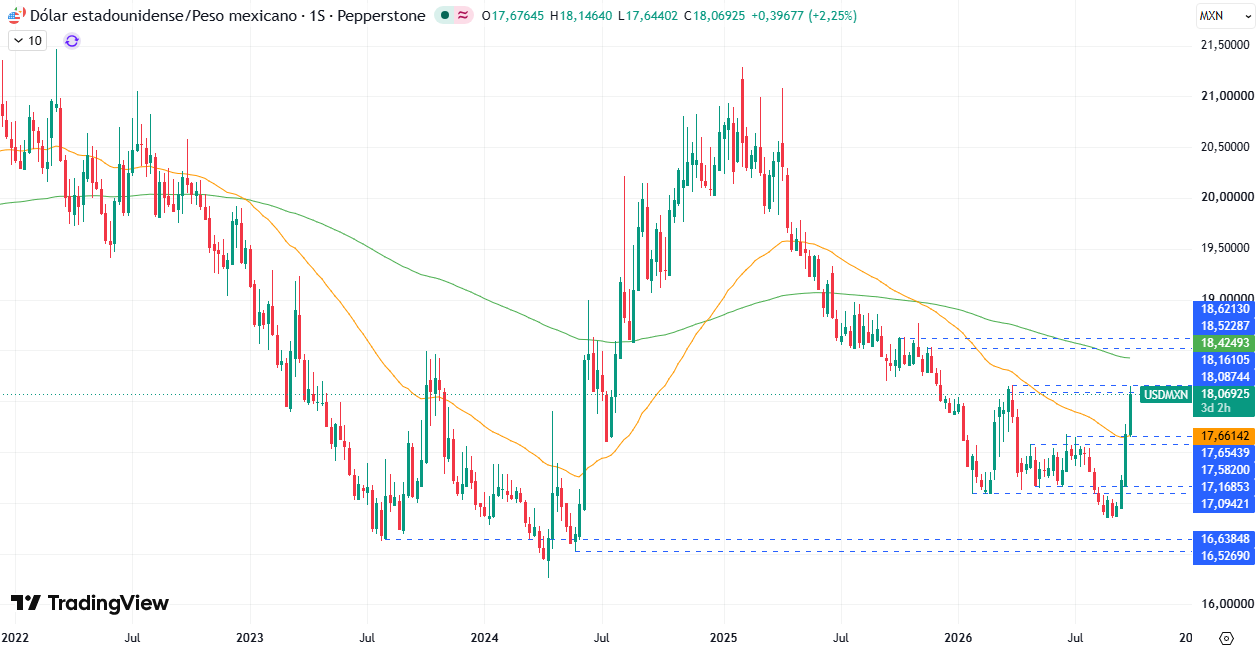 Gráfico Semanal en el USD/MXN 30/09/2026