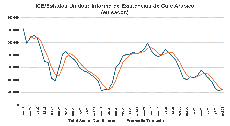 Fuente: ICE – Recopilación y Elaboración Propia. Octubre 2026