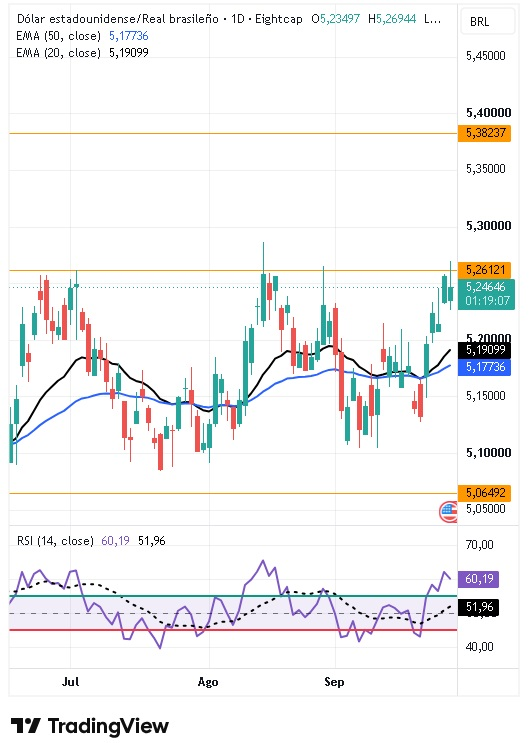 Tabla de precios USD/BRL octubre 2026