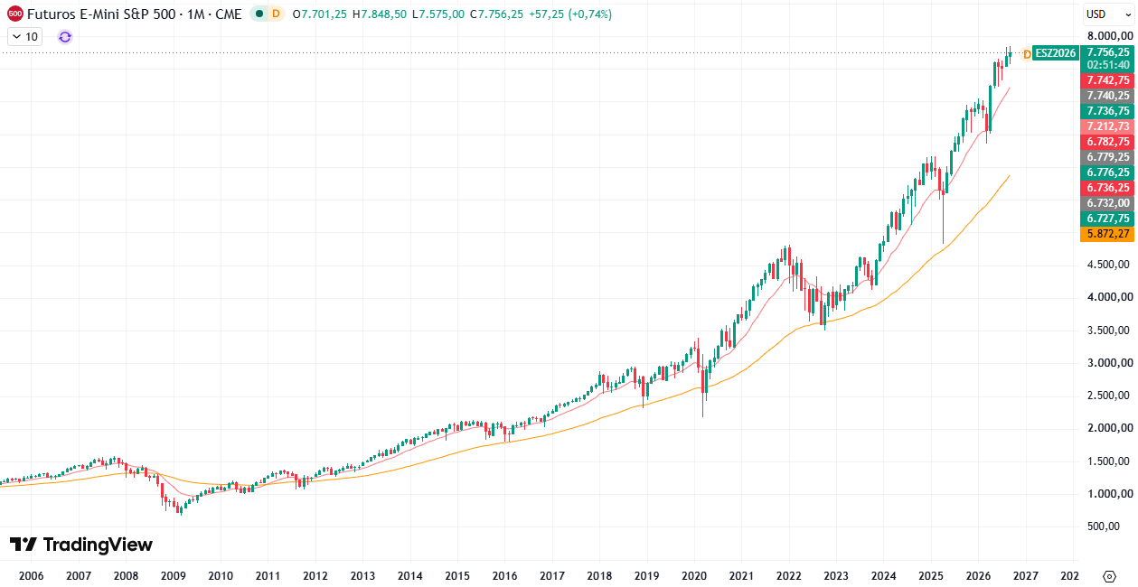 Gráfico Mensual S&P 500 Octubre 2026