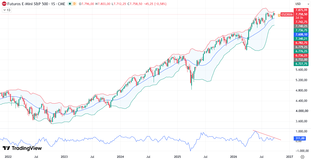 Gráfico Semanal S&P 500 Octubre 2026