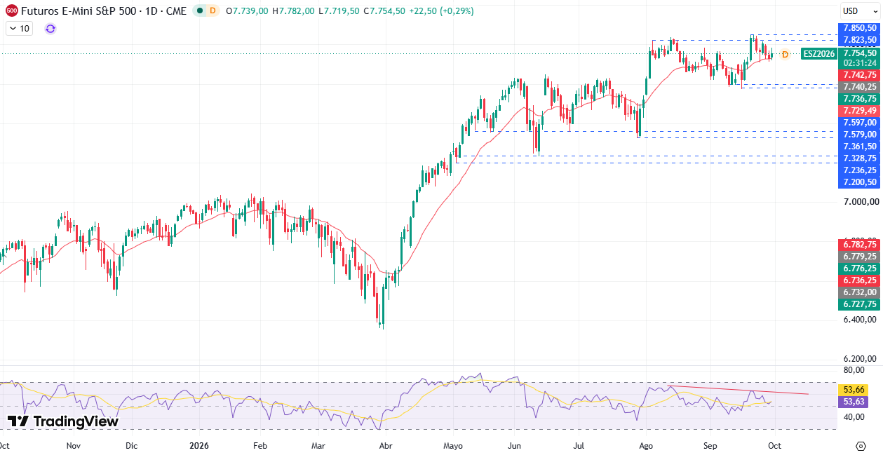 Gráfico Diario S&P 500 Octubre 2026