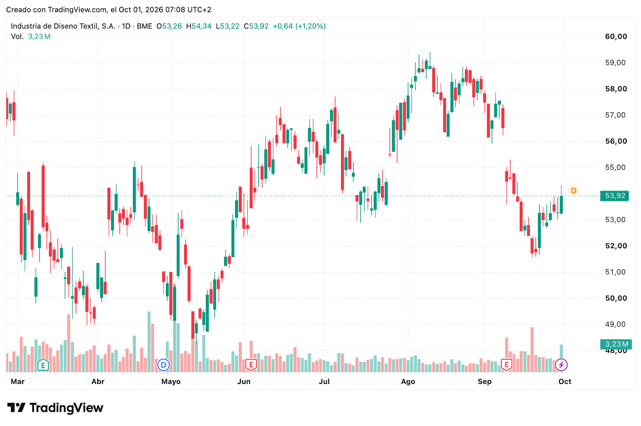 Cotización acciones Inditex (ITX) Octubre 2026