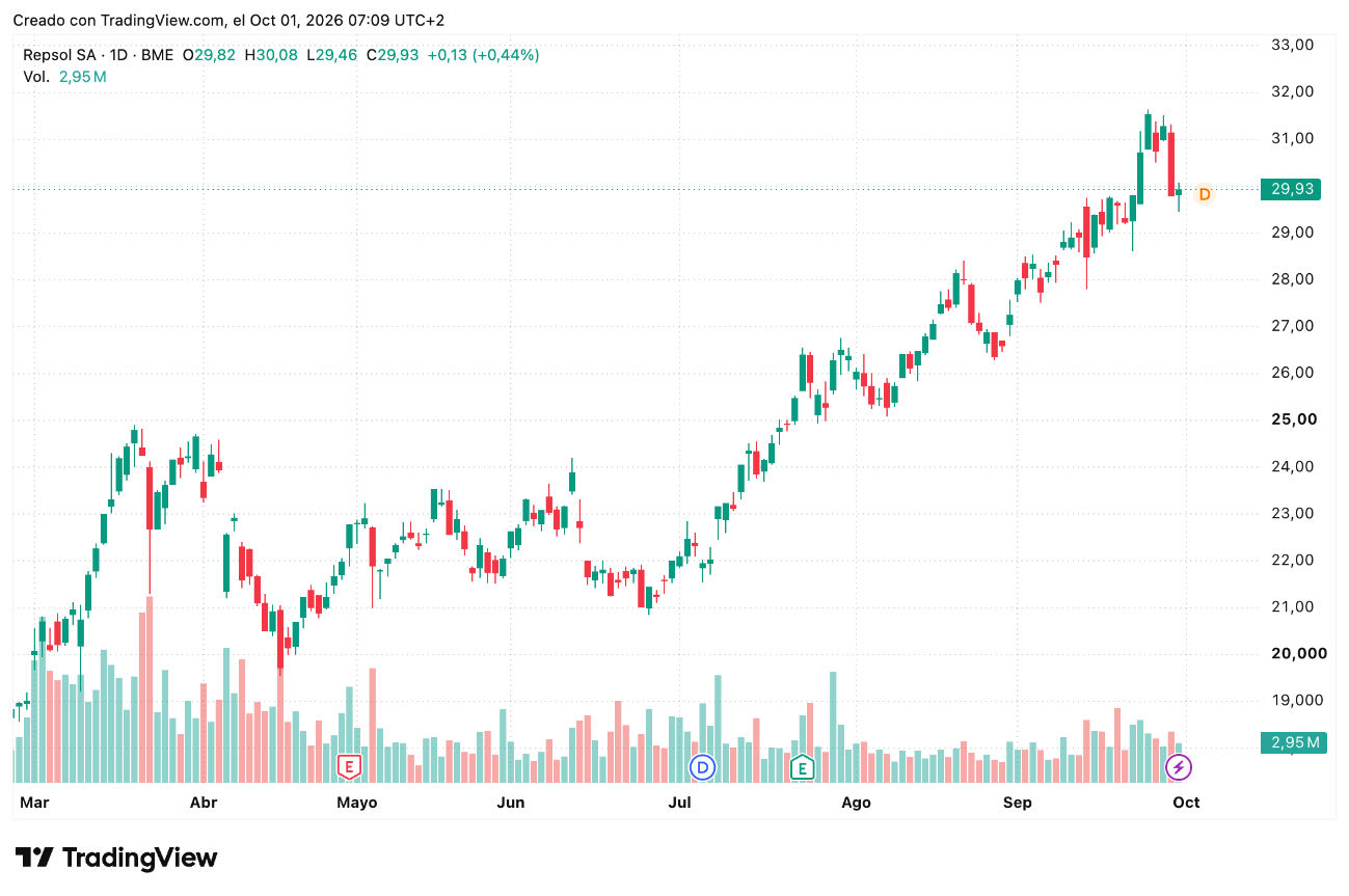Cotización acciones Repsol (REP) octubre 2026