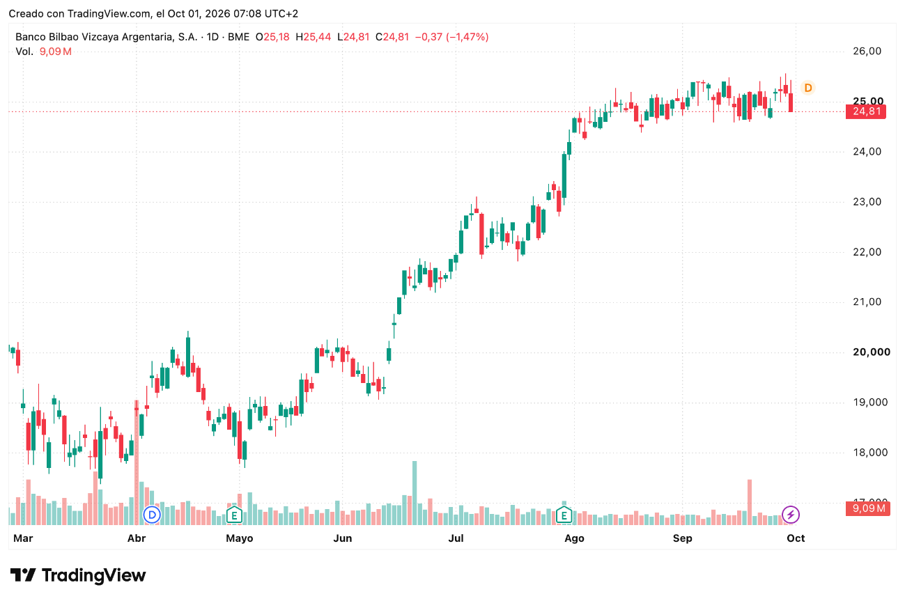 Cotización acciones BBVA octubre 2026