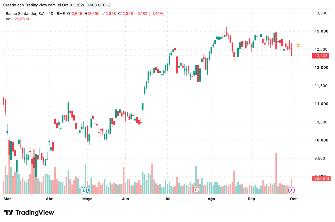 Cotización acciones Banco Santander (SAN)