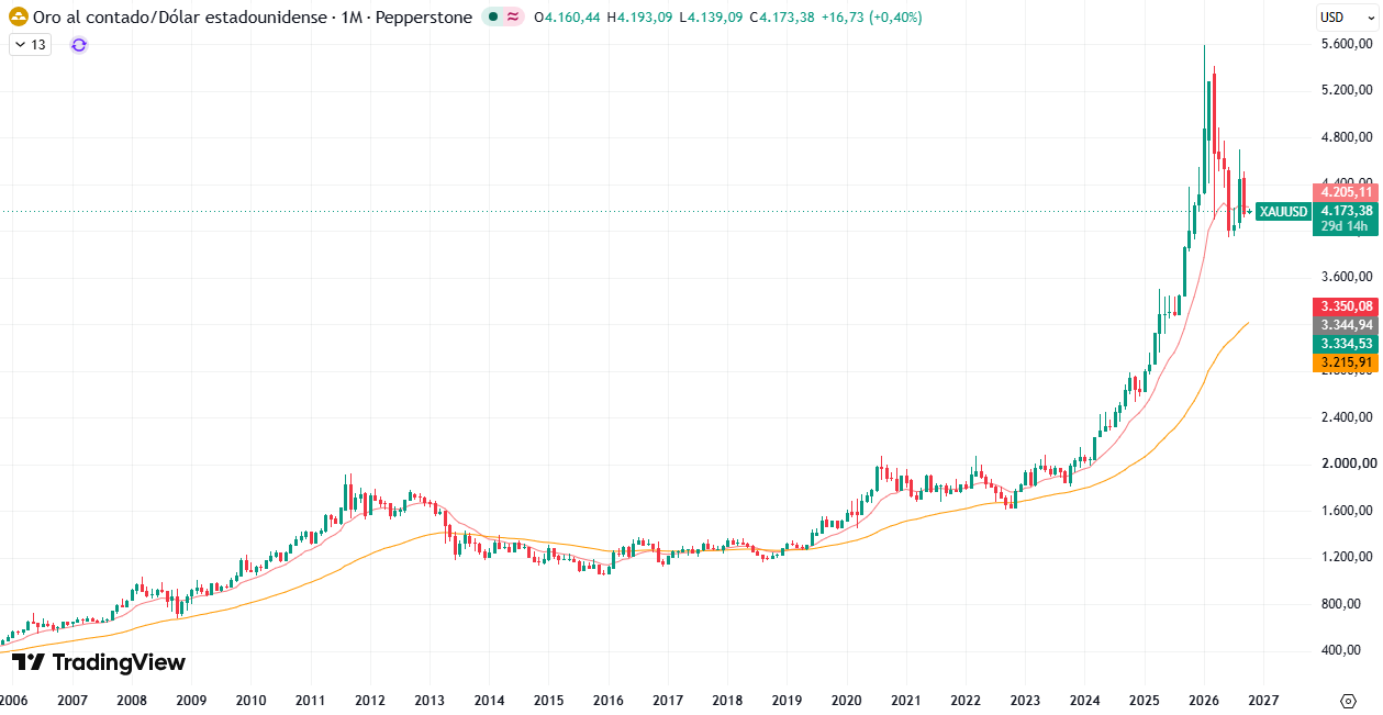 Gráfico mensual del precio del oro octubre 2026 Gráfico mensual del precio del oro octubre 2026