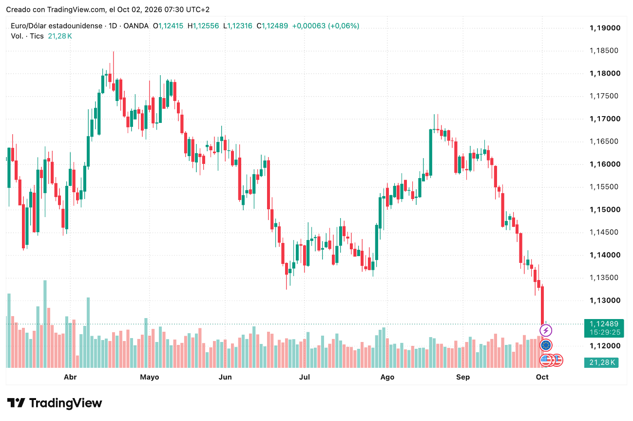 Tabla de precios EUR/USD Octubre 2026