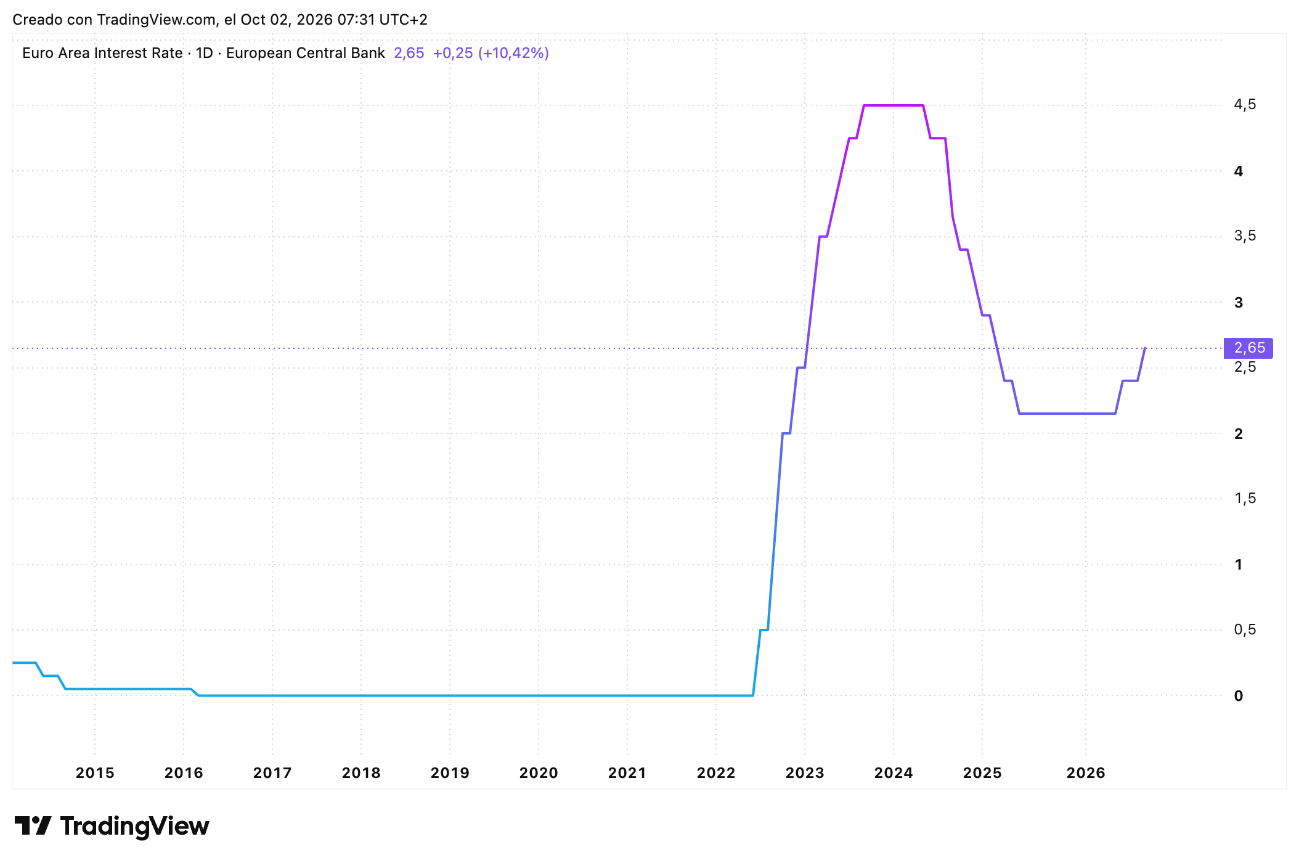 Tabla de tasas de interés Eurozona octubre 2026