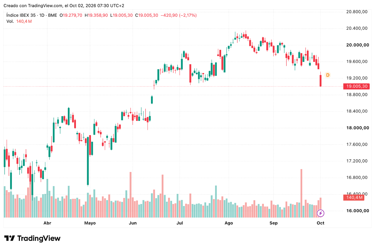 Cotización IBEX 35 octubre 2026