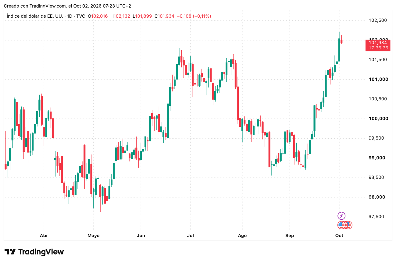 Índice del Dólar Octubre 2026