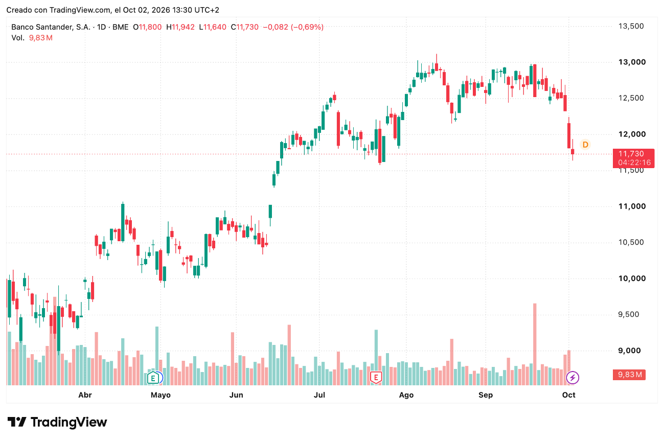 Cotización Acciones de Banco Santander (SAN) para Octubre 2026