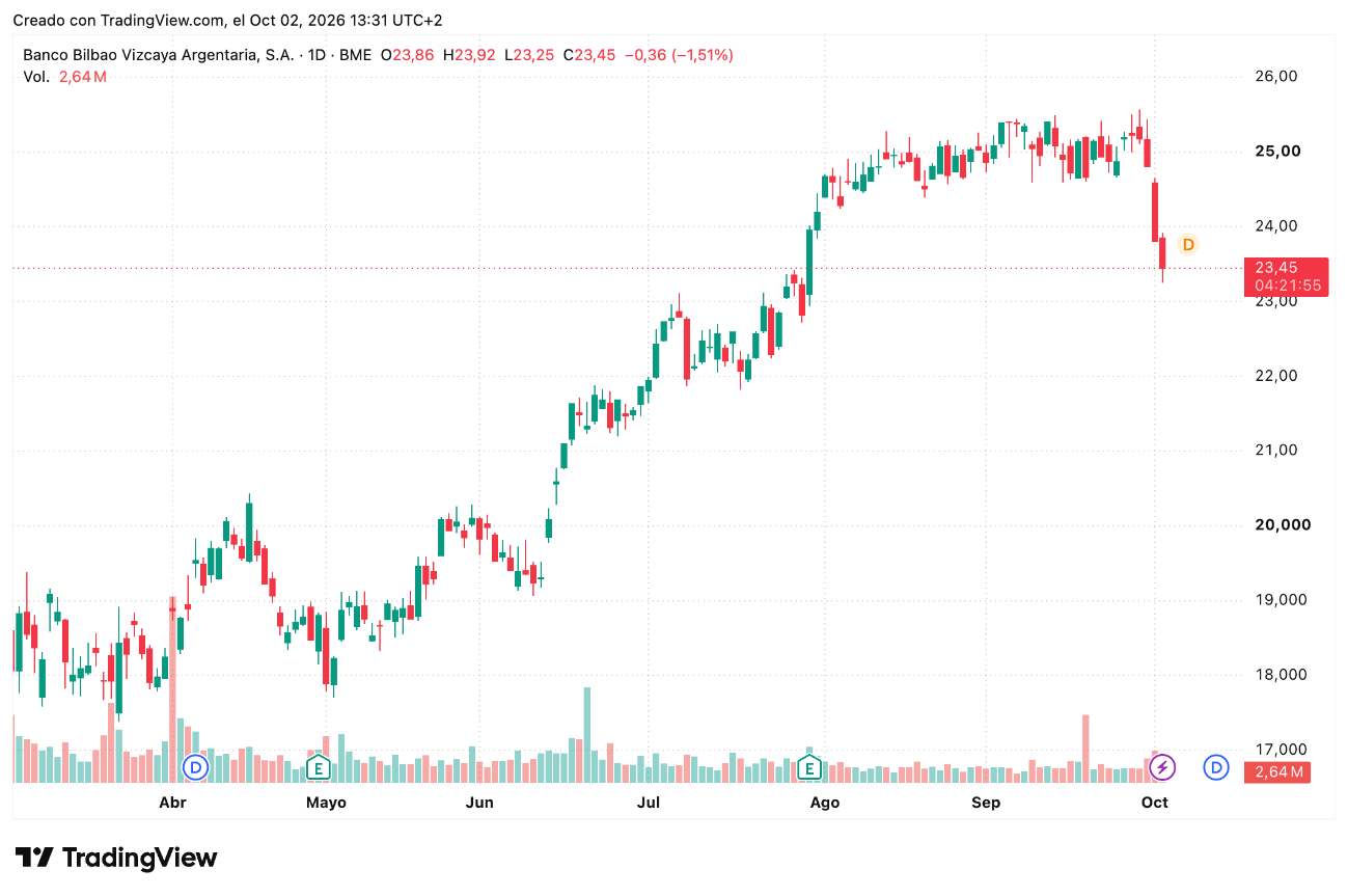 Cotización Acciones de BBVA para Octubre 2026