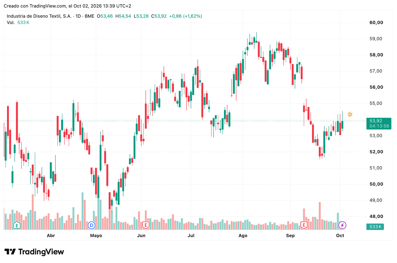 Cotización de Acciones de Inditex (ITX) para Octubre de 2026